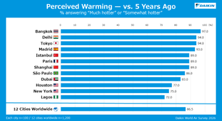 Daikin-World-Air-Survey-2026_Perceived_Warming.PNG