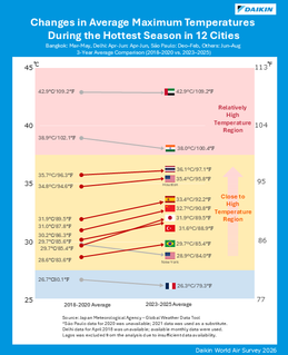 Daikin-World-Air-Survey-2026_Rising_Temperatures.PNG