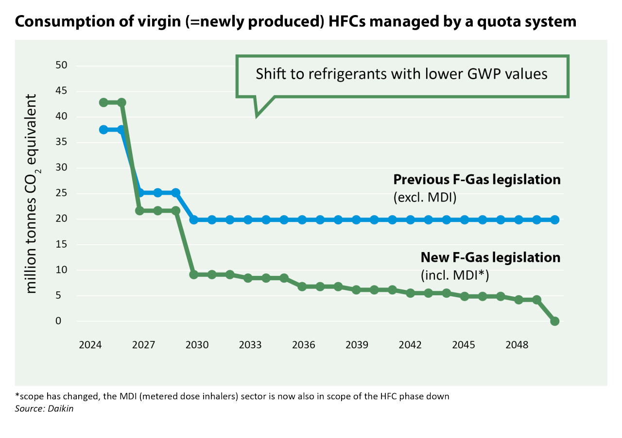 An outlook from Daikin on refrigerant alternatives in Europe
