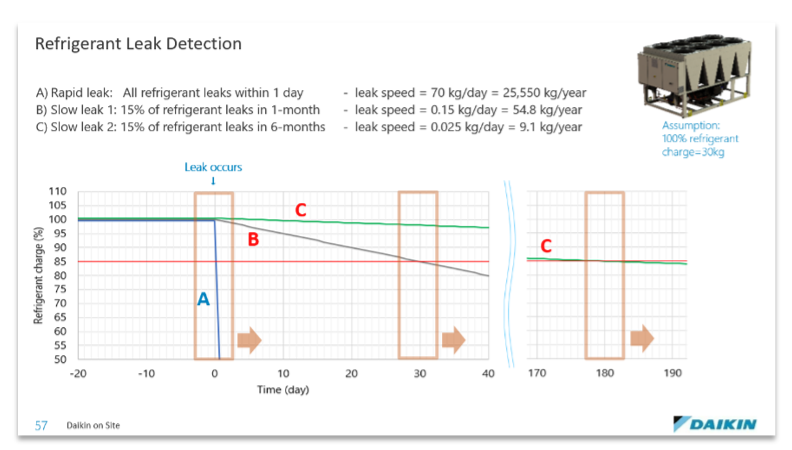 Refrigerant leak Detection