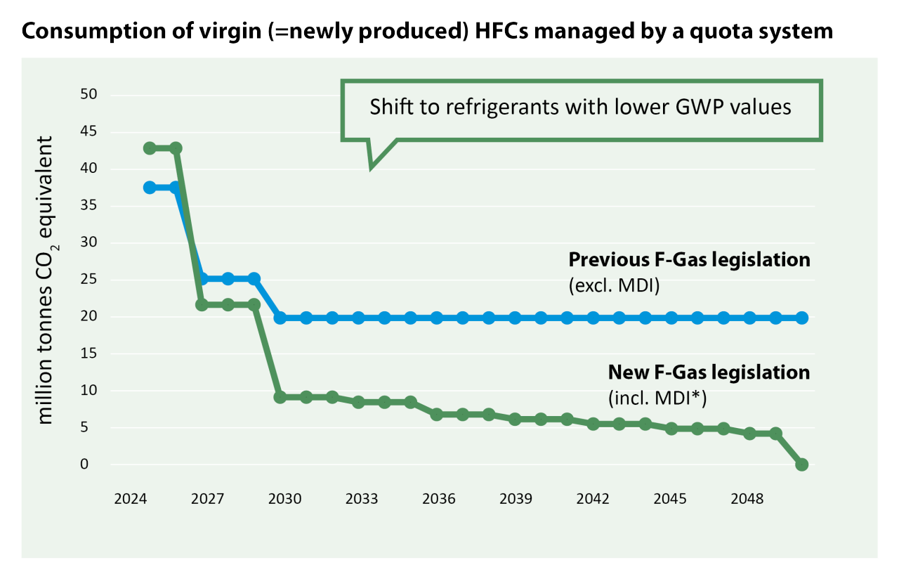 *scope has changed, the MDI (metered dose inhalers) sector is now also in scope of the HFC phase down. Source: Daikin. Graph F-gas phase down comparison