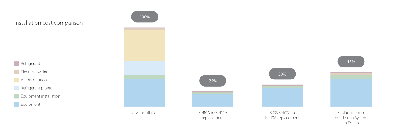 Installation cost comparison on a chart
