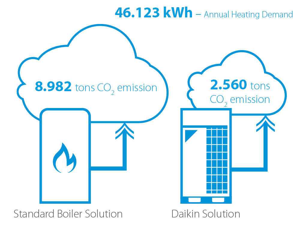 boiler vs heat pump - CO2 emissions