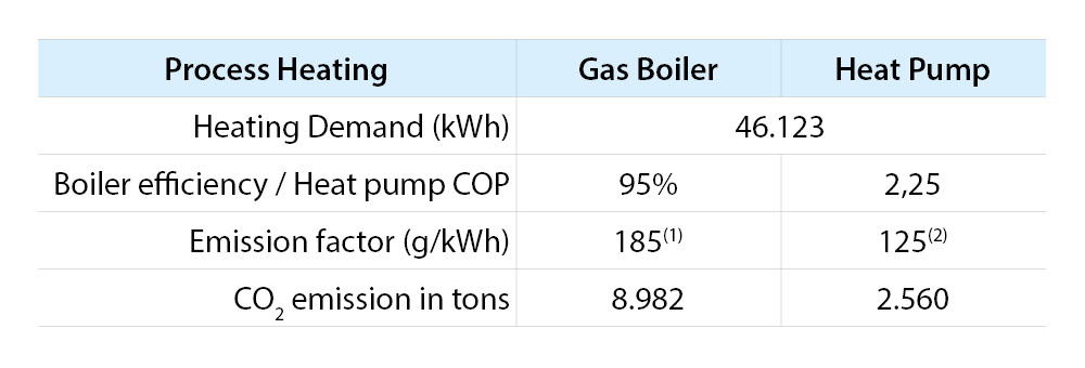 boiler vs heat pump - decarbonisation table