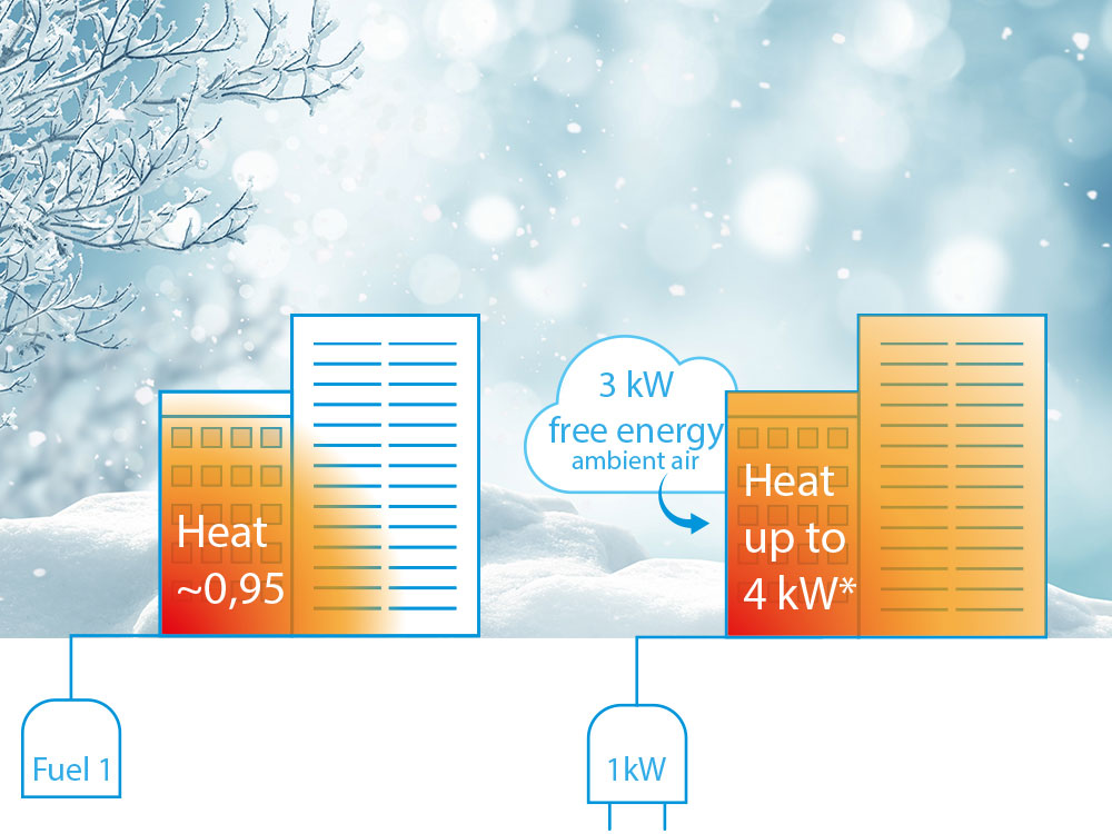 boiler vs heat pump - energy usage and heat production